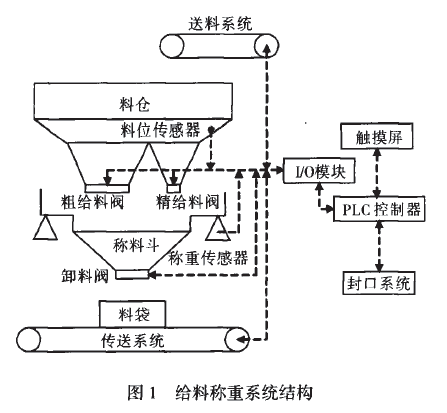 給料稱重係統結構圖