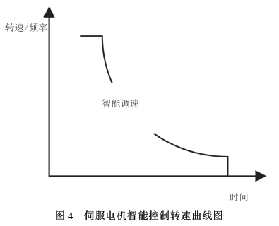 伺服電機智能控製轉速曲線圖