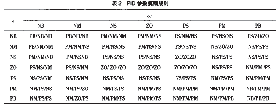 PID參數模糊規則表