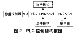 PLC控製結構框圖