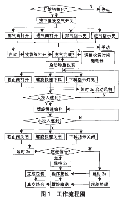 包裝機工作流程圖