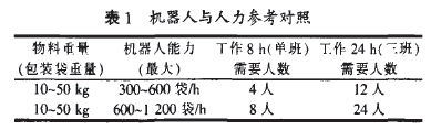 機器人與人力參考對照表