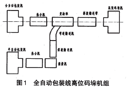 全自動包裝線高位碼垛機組圖