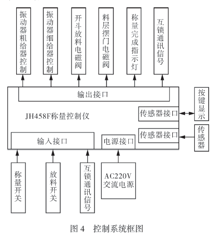 全自動定量分析電子稱自動控製係統框圖