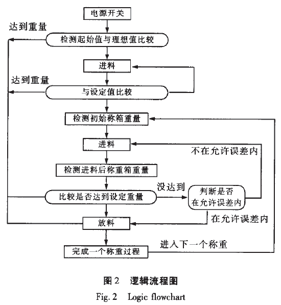 自動灌裝機邏輯流程圖