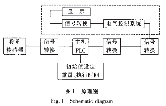 自定灌裝機原理圖