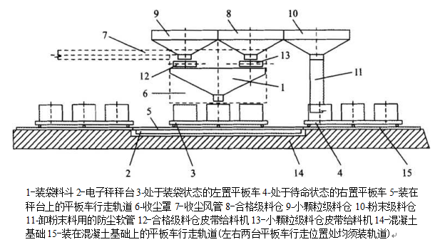 自動裝袋計量係統組成圖