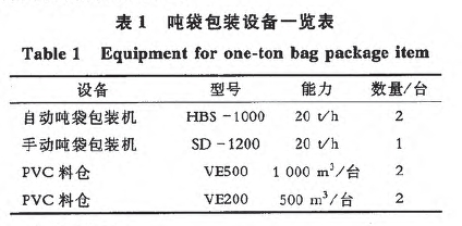 噸袋包裝項目設備情況表