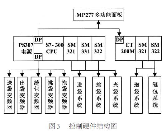 大袋自動包裝機控製硬件結構圖