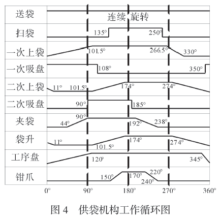 包裝機供袋機構工作循環圖