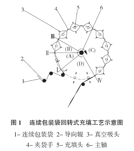 連續包裝袋回轉式充填工藝示意圖