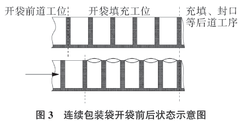 連續包裝袋開袋前後狀態示意圖