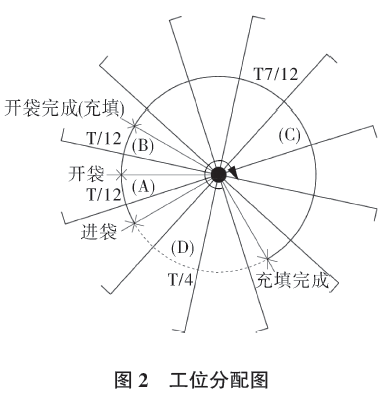 連續包裝袋開袋充填工位分配圖