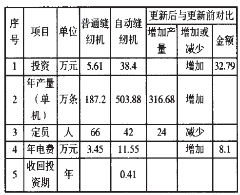 水泥袋縫紉機更新前後指標對照表