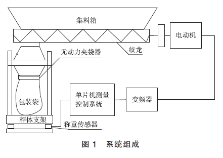 包裝機係統組成圖