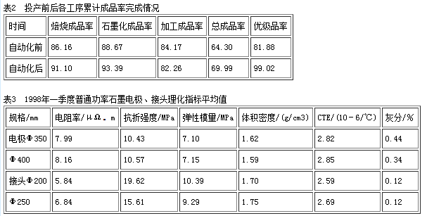 電極產品質量顯著提高情況表