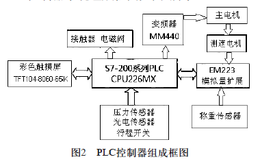 PLC控製器組成框圖