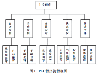 PLC程序流程框圖