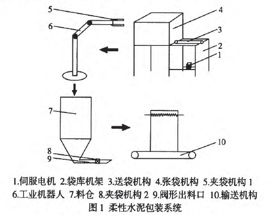 柔性水泥包裝係統