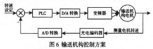 輸送機構控製方案圖