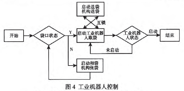 工業機器人控製圖