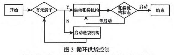 循環供袋控製圖