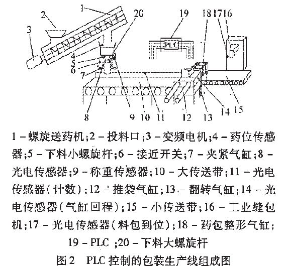 PLC控製的包裝生產線組成圖