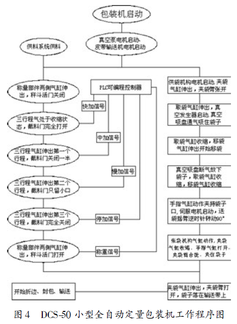 全自動定量包裝機工作程序圖