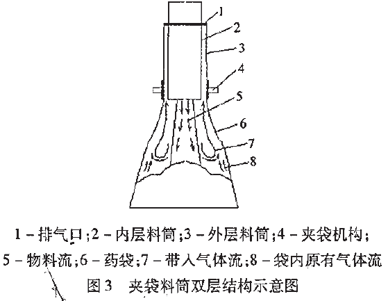 夾袋料筒雙層結構示意圖