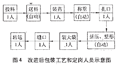 改進後的包裝工藝和定崗人員示意圖