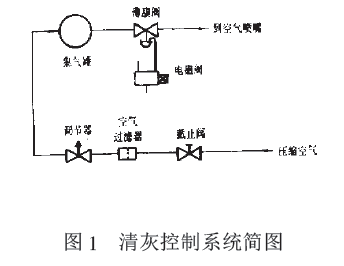 清灰係統示意圖