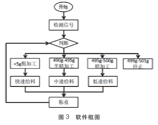 稱重係統的整體程序流程圖