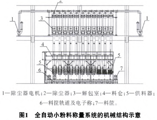 全自動小粉料稱量係統的機械結構示意圖