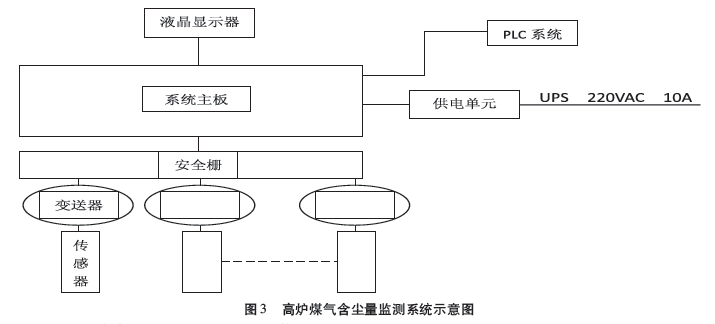 高爐煤氣自動控製在含塵量監測係統示意圖