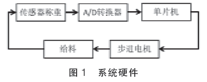 稱重係統硬件組成圖