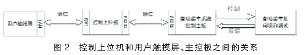 控製上位機和用戶觸摸屏、主控板之間的關係圖