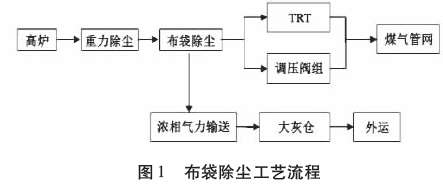 布袋除塵工藝流程圖