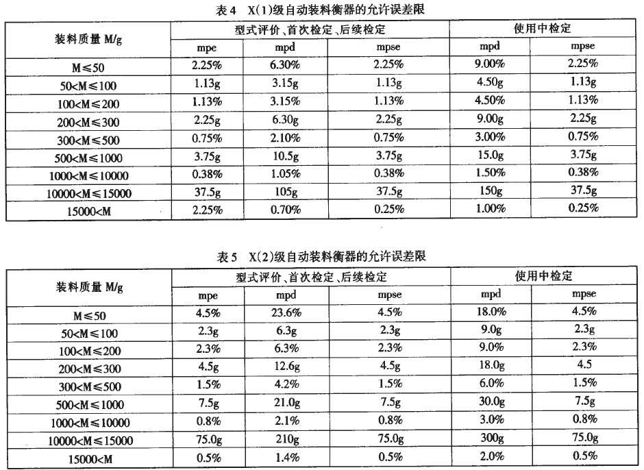 自動裝料衡器允許誤差限表