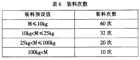 控製衡器裝料次數表