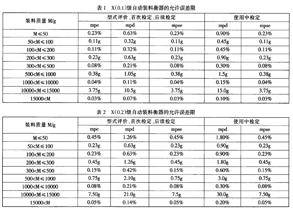 自動裝料衡器允許誤差限表