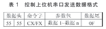 控製上位串口發送數據格式表