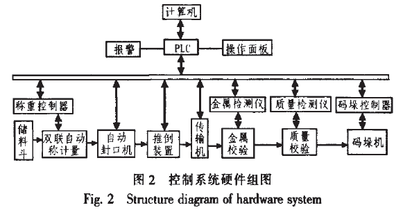 包裝控製係統硬件組圖