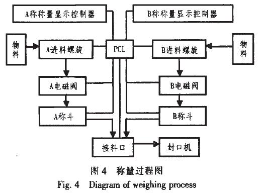 稱量過程圖