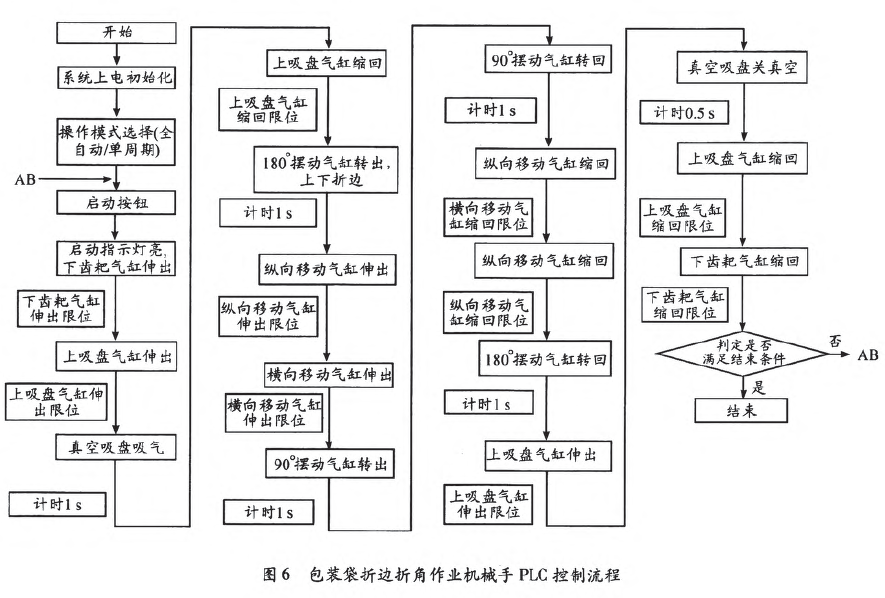 包裝袋折邊折角作業機械手PLC控製流程圖