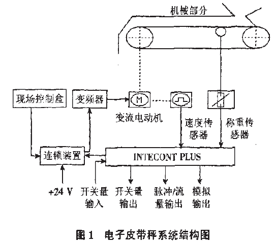 電子皮帶秤係統結構圖