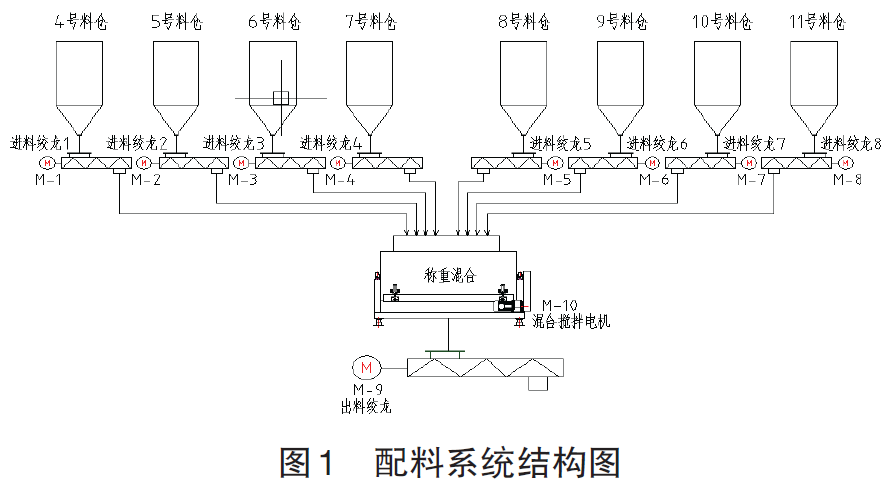 配料係統結構圖