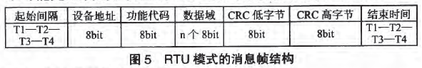 RTU模式的消息結構圖