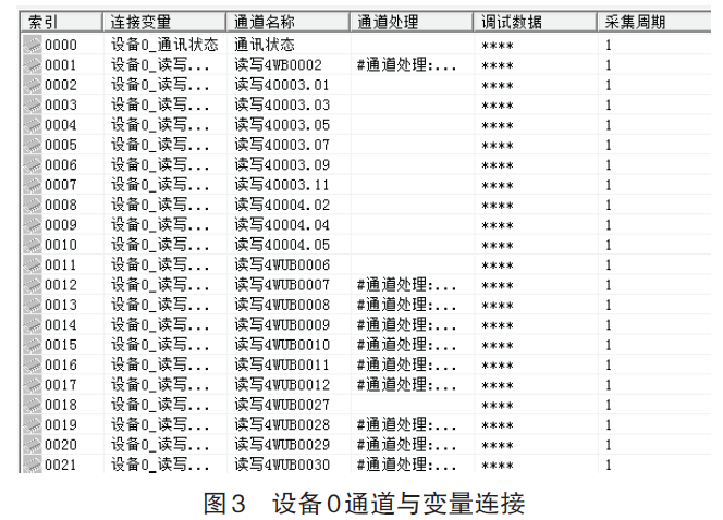 設備0通道與變量鏈接圖