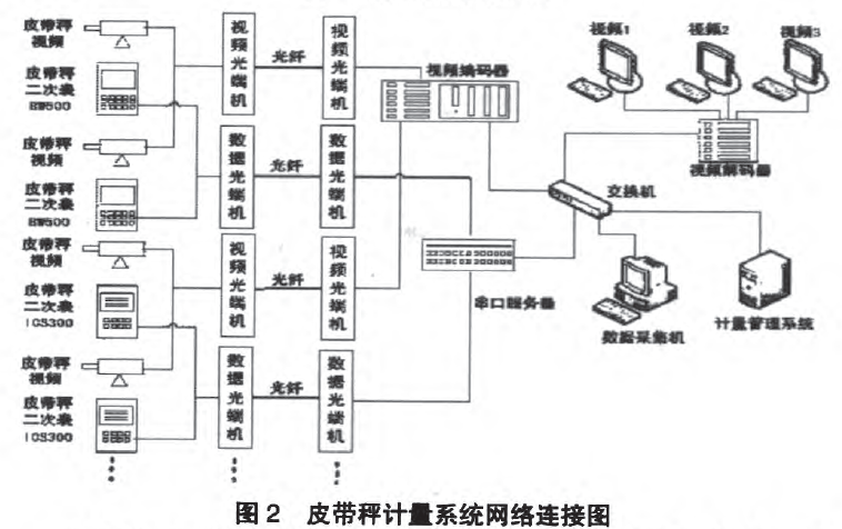 皮帶秤計量係統網絡連接圖