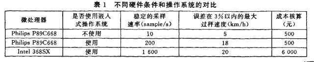 儀表不同硬件條件和操作係統的對比表